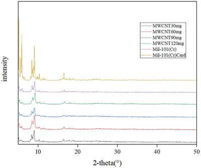 Composite MWCNT/ MIL-101 (Cr)/CaCl2 as High-Capacity Water Adsorbent for Long-Term Thermal Energy Storage